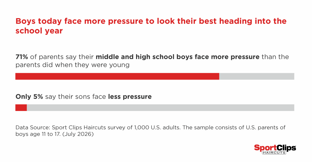 Boys today face more pressure to look their best heading into the school year: 71% of parents say their middle and high school boys face more pressure than their parents did when they were young & only 4% of parents say that their sons face less pressure according to Sport Clips Haircuts survey of 1,000 U.S. adults. The sample consists of U.S. parents of boys age 11 to 17 and run in July 2026.