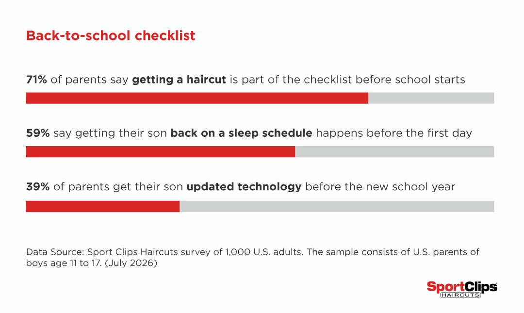 Back to school checklist: 71% of parents say getting a haircut is part of the checklist before school starts. 59% of parents say getting their son back on a sleep schedule happens before the first day. 39% of parents get their son updated technology before the new school year. All according to Sport Clips Haircuts survey of 1,000 U.S. adults. The sample consists of U.S. parents of boys age 11 to 17 and run in July 2026.