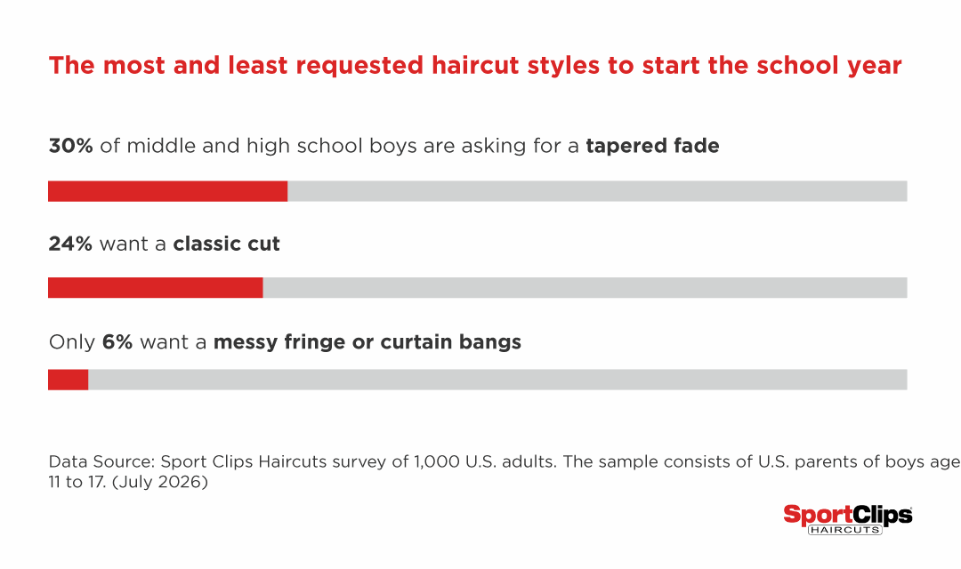 The most and least requested haircut styles to start the year: 30% of middle and high school boys are asking for a tapered fade. 24% want a classic cut. Only 6% want a messy fringe or curtain bangs. All according to Sport Clips Haircuts survey of 1,000 U.S. adults. The sample consists of U.S. parents of boys age 11 to 17 and run in July 2026.